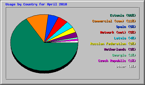 Usage by Country for April 2010