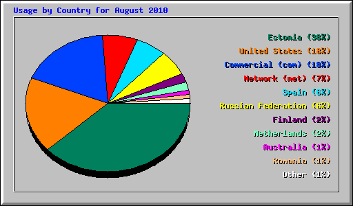 Usage by Country for August 2010