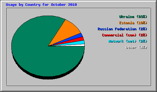 Usage by Country for October 2010