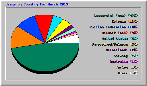 Usage by Country for March 2013