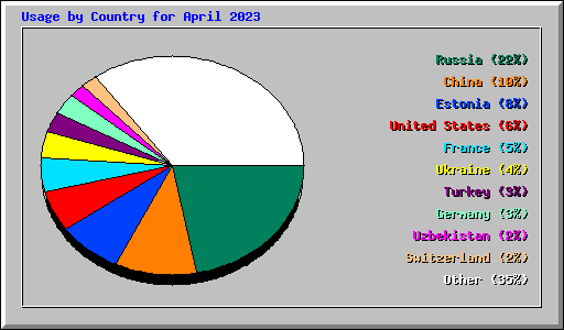 Usage by Country for April 2023