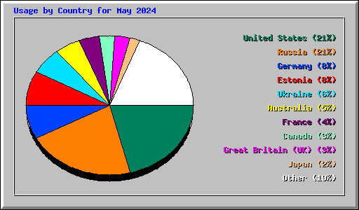 Usage by Country for May 2024