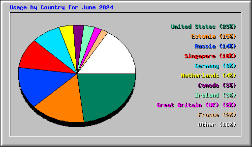 Usage by Country for June 2024