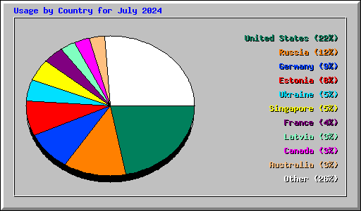 Usage by Country for July 2024