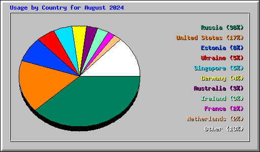 Usage by Country for August 2024