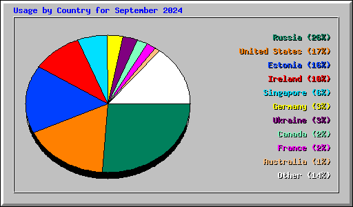 Usage by Country for September 2024