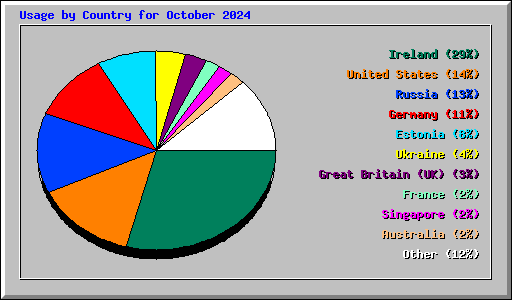 Usage by Country for October 2024