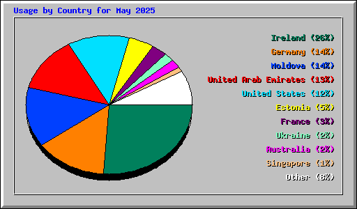 Usage by Country for May 2025