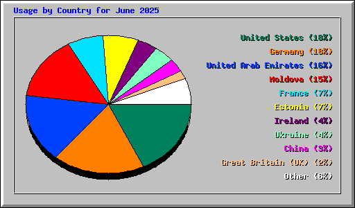 Usage by Country for June 2025