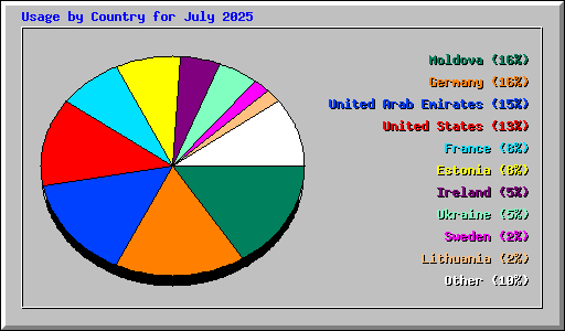 Usage by Country for July 2025