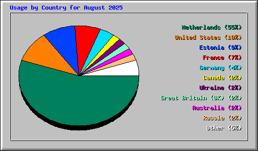 Usage by Country for August 2025