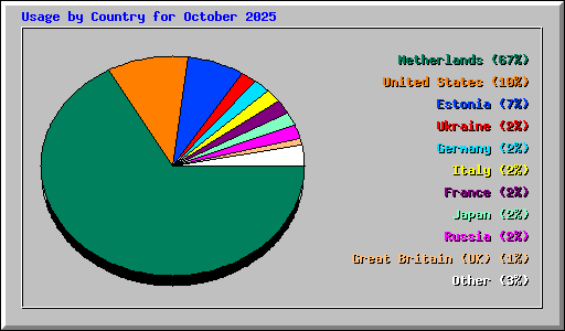 Usage by Country for October 2025