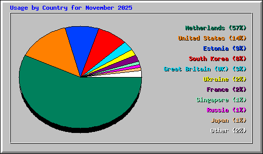 Usage by Country for November 2025
