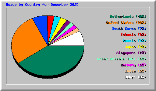 Usage by Country for December 2025