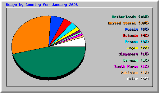 Usage by Country for January 2026