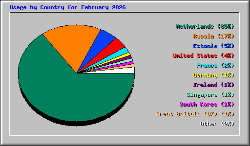 Usage by Country for February 2026