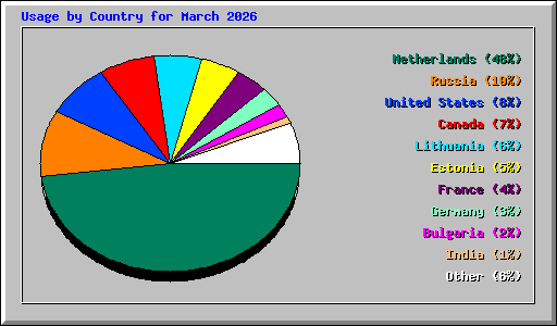 Usage by Country for March 2026