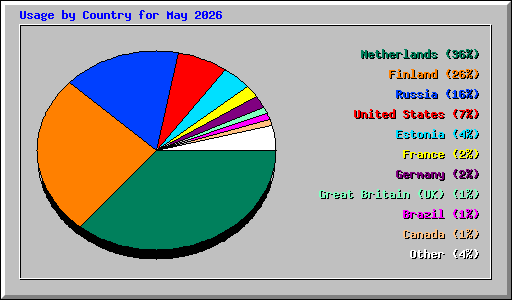 Usage by Country for May 2026