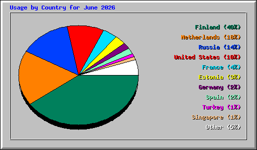 Usage by Country for June 2026