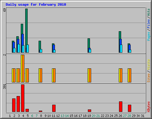 Daily usage for February 2010