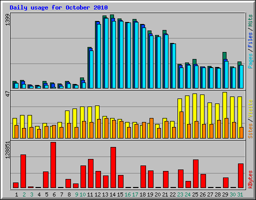 Daily usage for October 2010