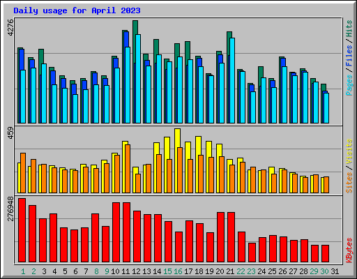 Daily usage for April 2023