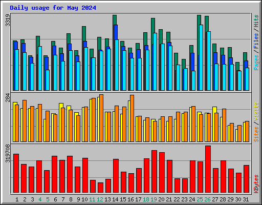 Daily usage for May 2024