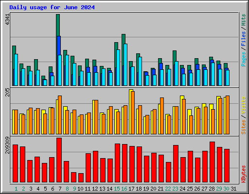 Daily usage for June 2024