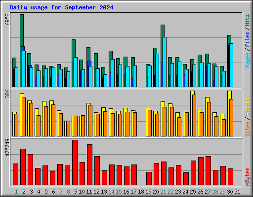 Daily usage for September 2024