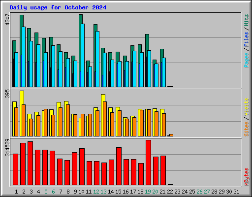 Daily usage for October 2024