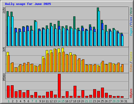 Daily usage for June 2025