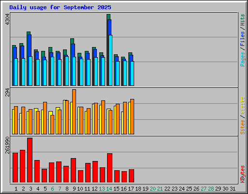 Daily usage for September 2025