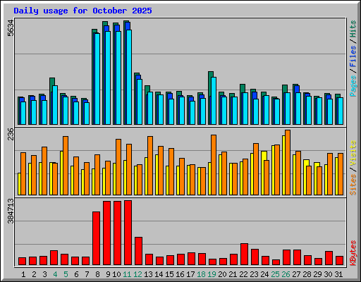 Daily usage for October 2025