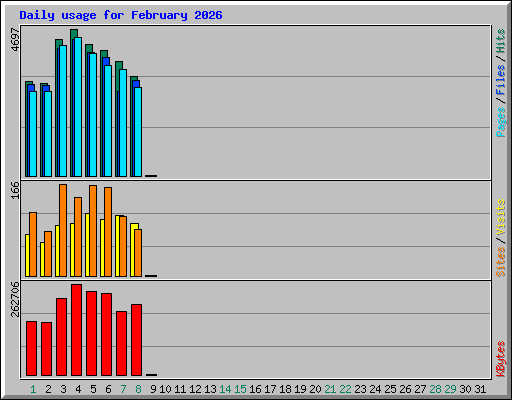 Daily usage for February 2026