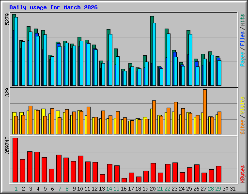 Daily usage for March 2026