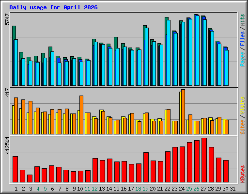 Daily usage for April 2026