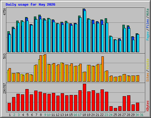 Daily usage for May 2026