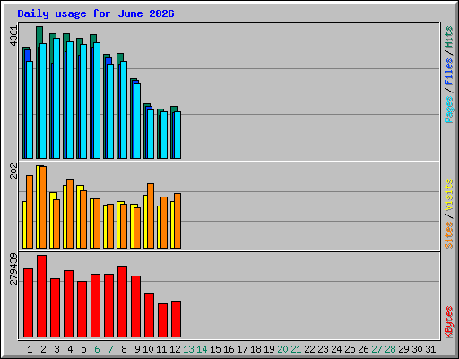 Daily usage for June 2026