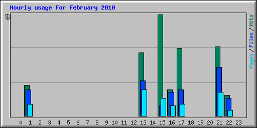 Hourly usage for February 2010