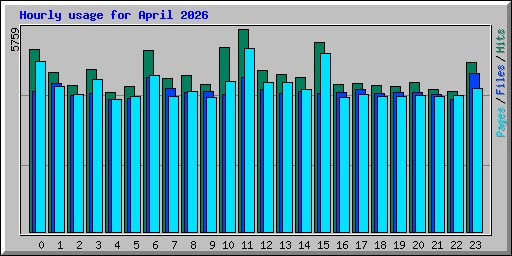 Hourly usage for April 2026