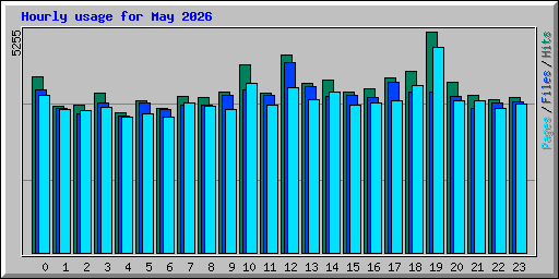 Hourly usage for May 2026